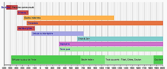 ligne historique du Bouddhisme